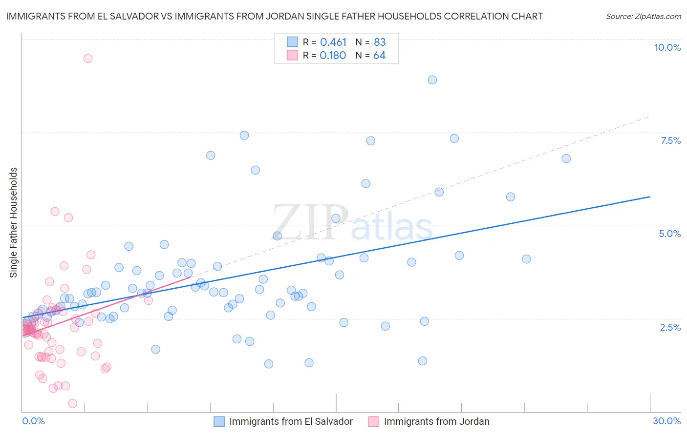 Immigrants from El Salvador vs Immigrants from Jordan Single Father Households