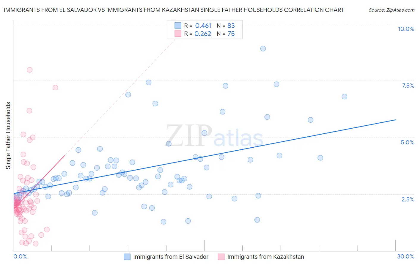 Immigrants from El Salvador vs Immigrants from Kazakhstan Single Father Households