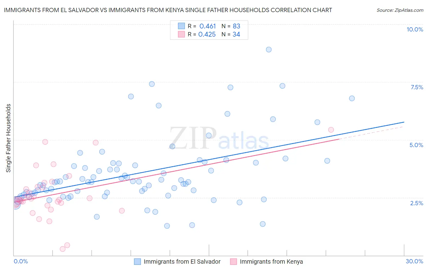 Immigrants from El Salvador vs Immigrants from Kenya Single Father Households