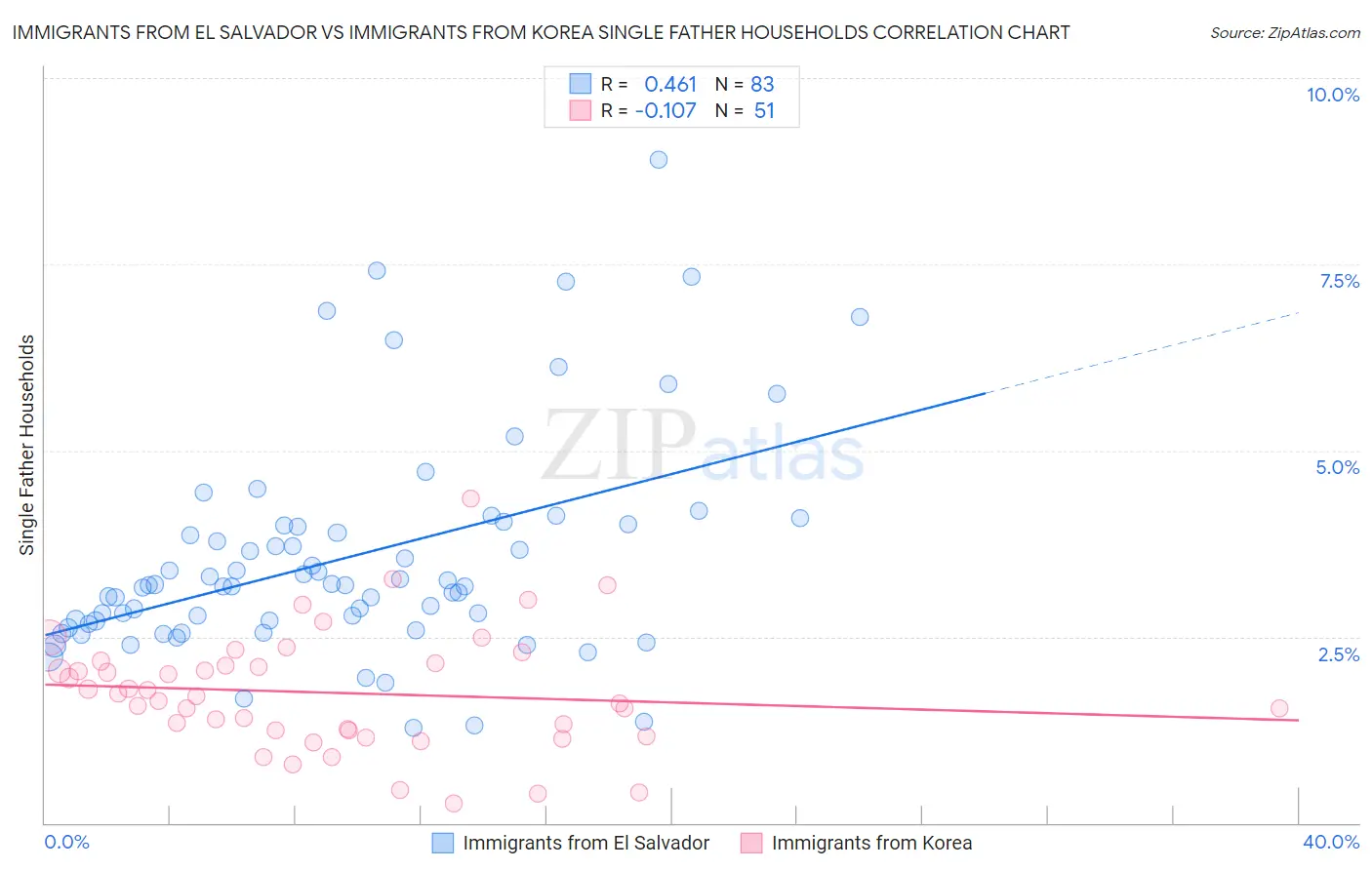 Immigrants from El Salvador vs Immigrants from Korea Single Father Households