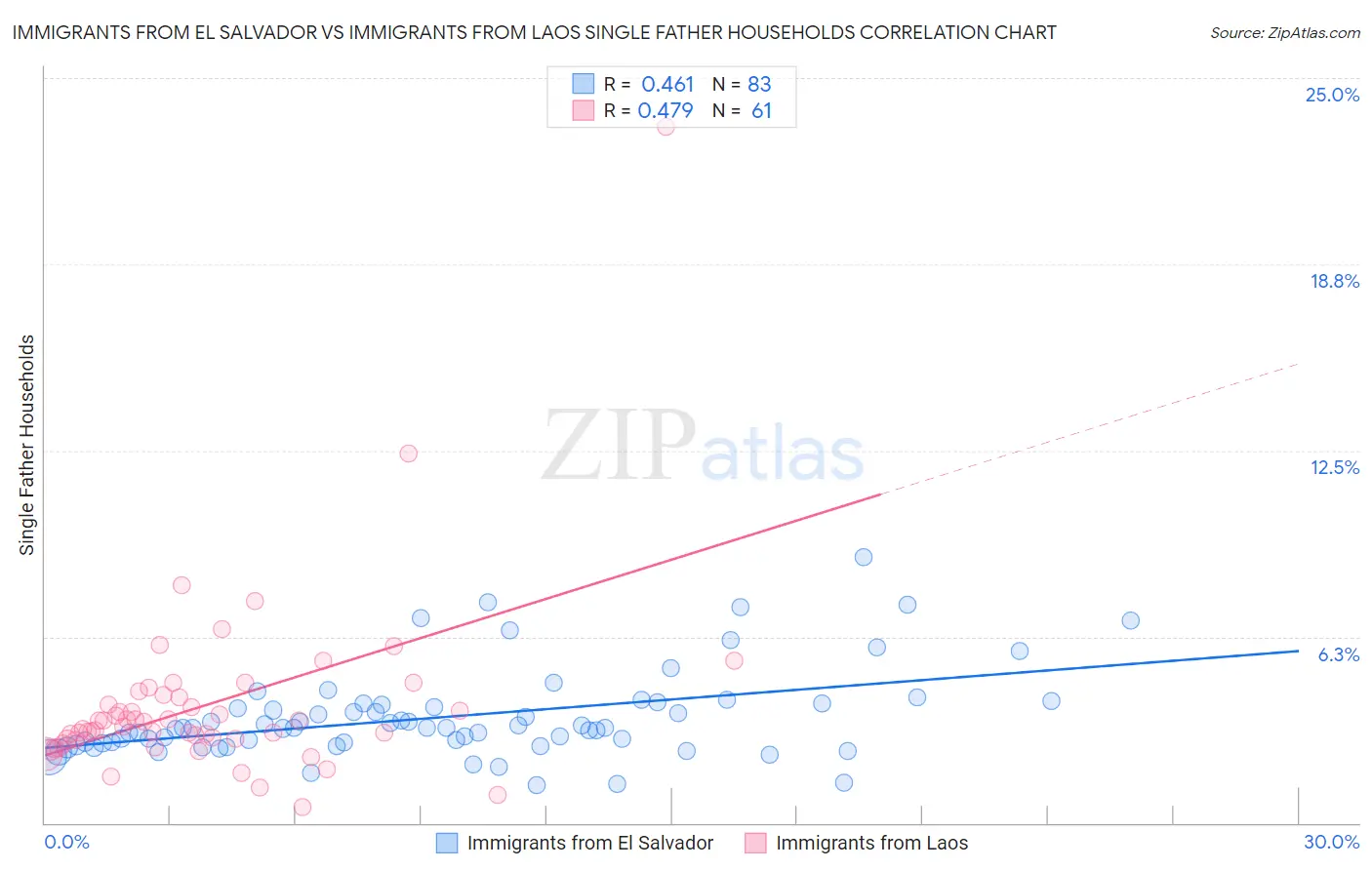 Immigrants from El Salvador vs Immigrants from Laos Single Father Households