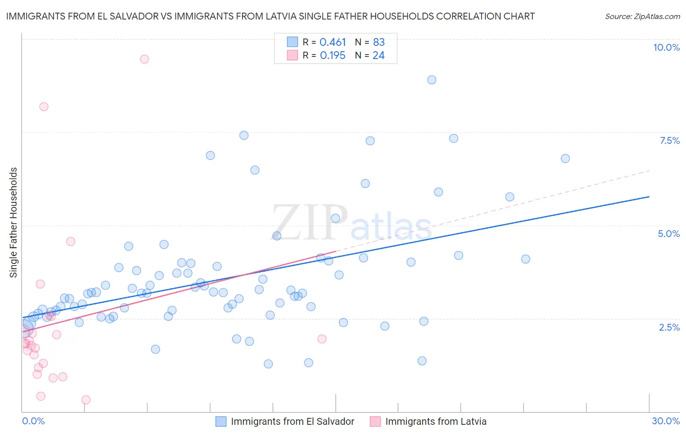 Immigrants from El Salvador vs Immigrants from Latvia Single Father Households