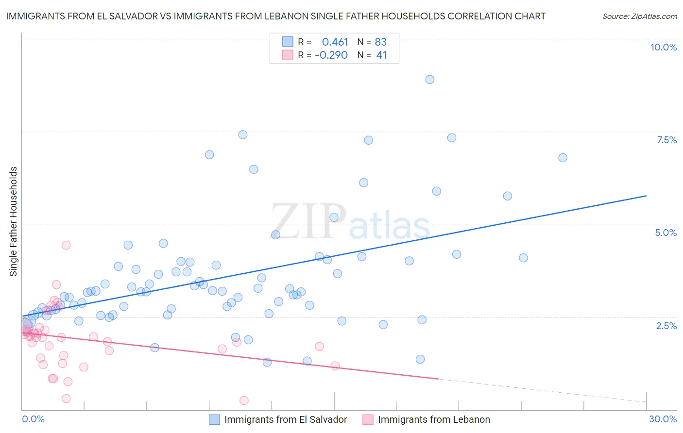 Immigrants from El Salvador vs Immigrants from Lebanon Single Father Households