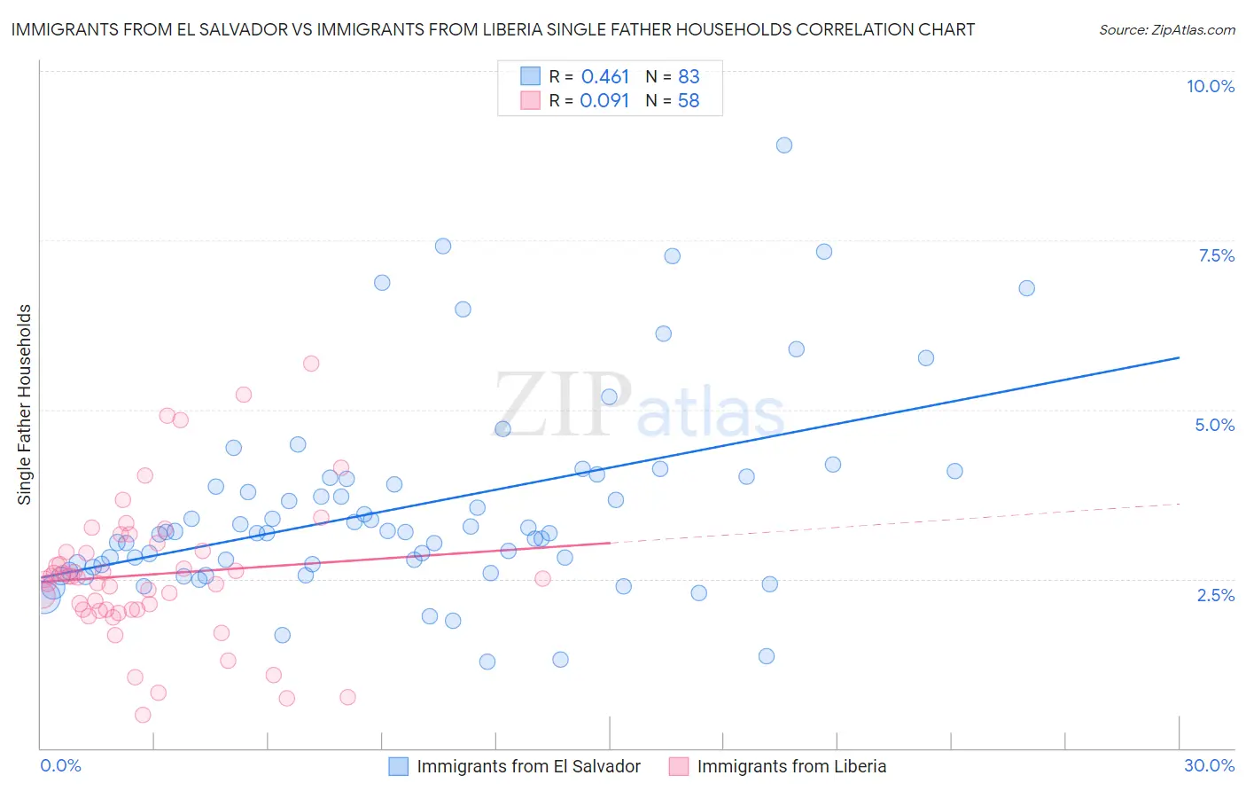Immigrants from El Salvador vs Immigrants from Liberia Single Father Households