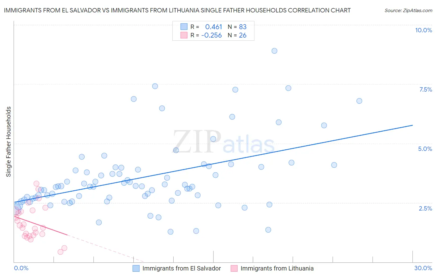 Immigrants from El Salvador vs Immigrants from Lithuania Single Father Households