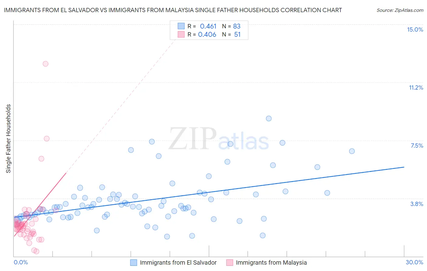 Immigrants from El Salvador vs Immigrants from Malaysia Single Father Households