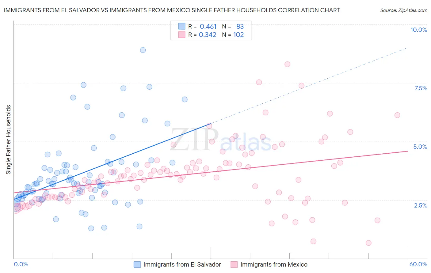 Immigrants from El Salvador vs Immigrants from Mexico Single Father Households