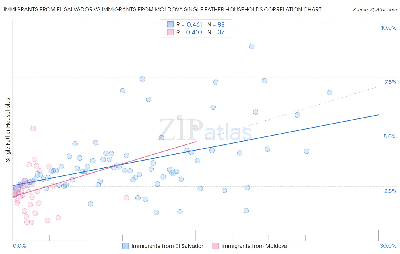 Immigrants from El Salvador vs Immigrants from Moldova Single Father Households