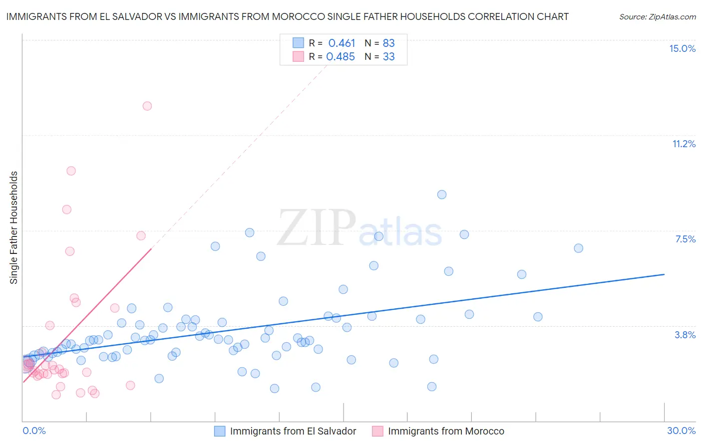 Immigrants from El Salvador vs Immigrants from Morocco Single Father Households