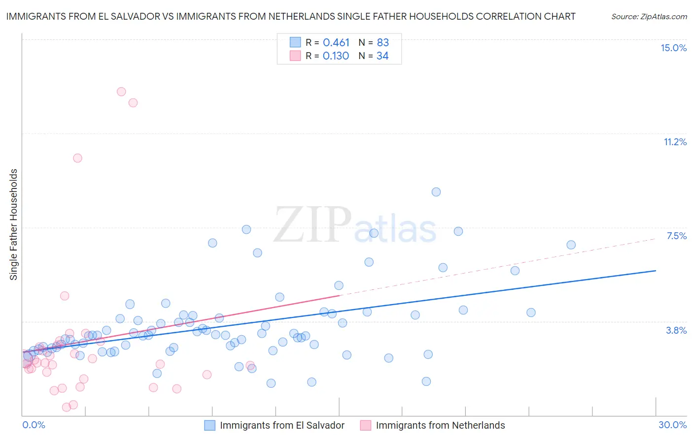 Immigrants from El Salvador vs Immigrants from Netherlands Single Father Households