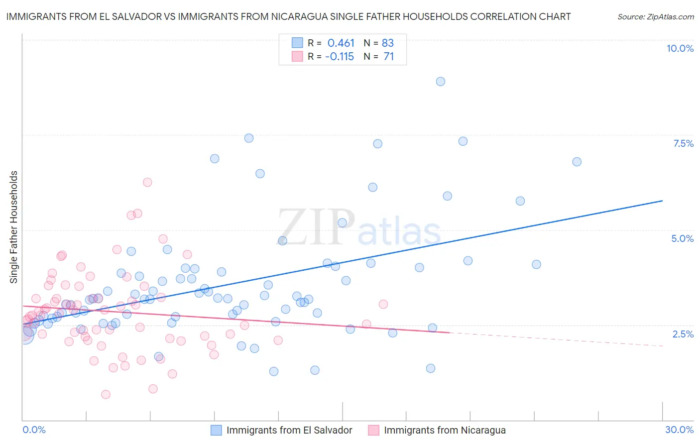 Immigrants from El Salvador vs Immigrants from Nicaragua Single Father Households