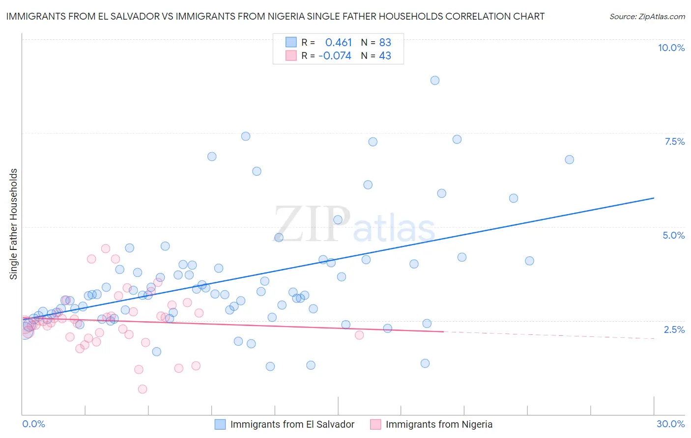 Immigrants from El Salvador vs Immigrants from Nigeria Single Father Households
