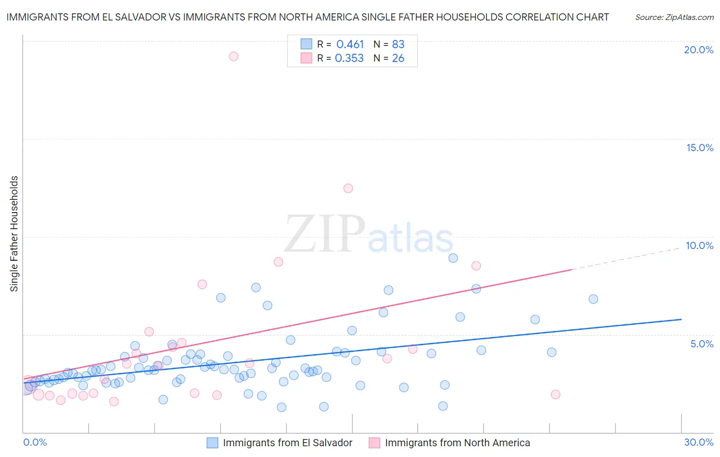 Immigrants from El Salvador vs Immigrants from North America Single Father Households
