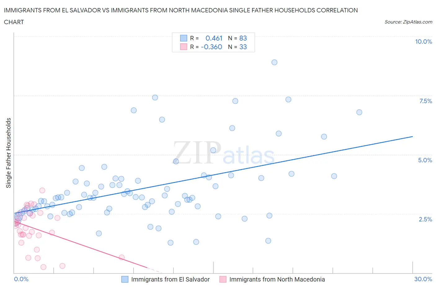 Immigrants from El Salvador vs Immigrants from North Macedonia Single Father Households