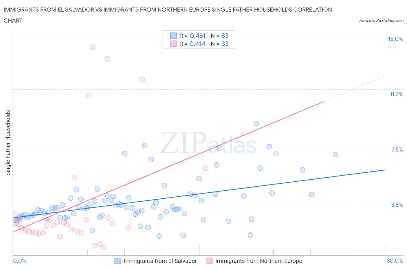 Immigrants from El Salvador vs Immigrants from Northern Europe Single Father Households