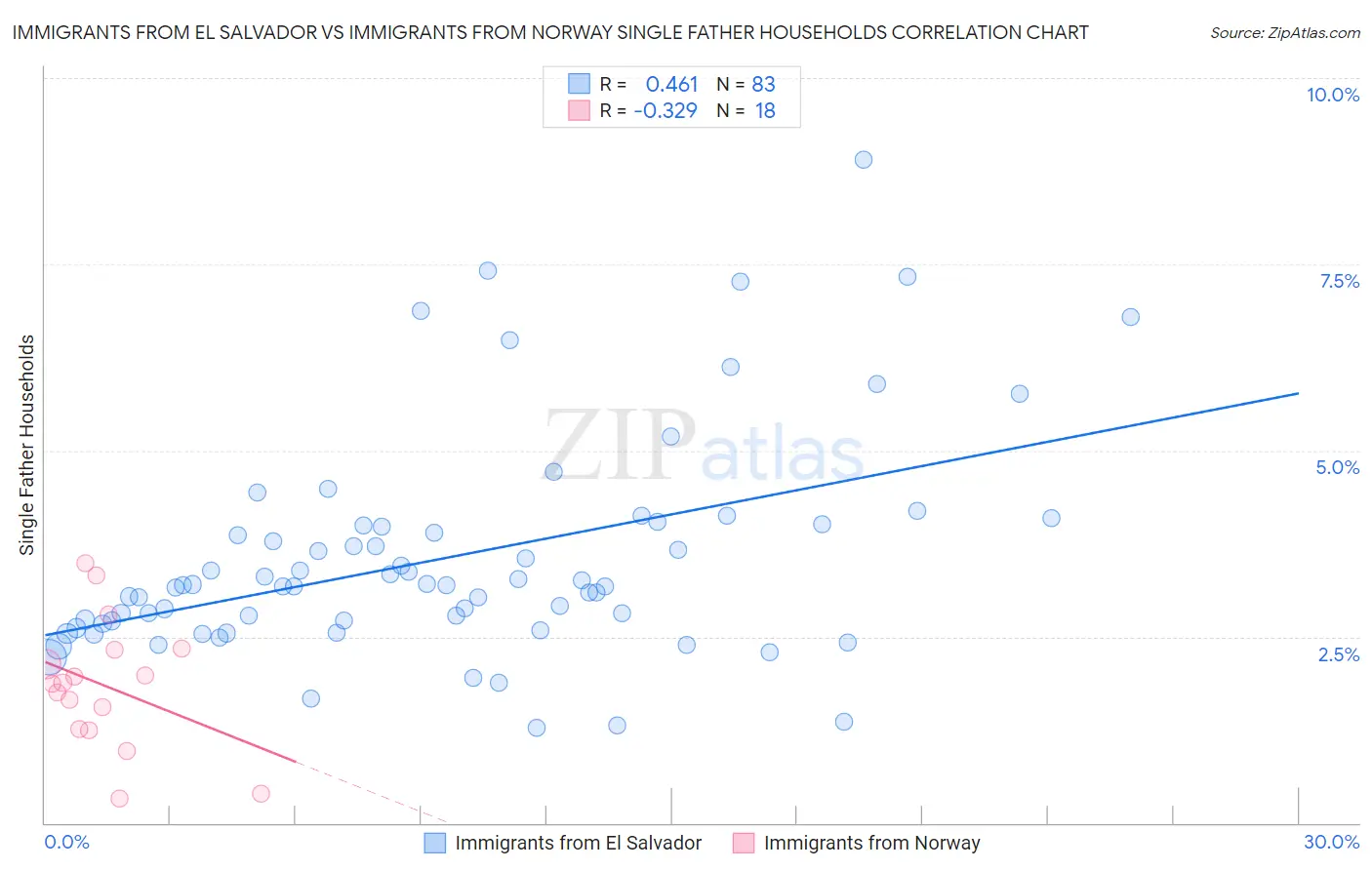 Immigrants from El Salvador vs Immigrants from Norway Single Father Households