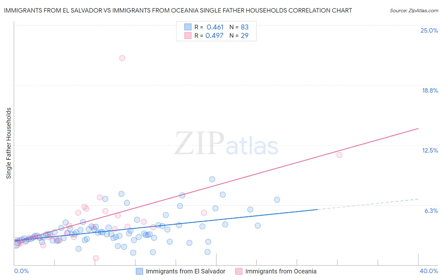 Immigrants from El Salvador vs Immigrants from Oceania Single Father Households