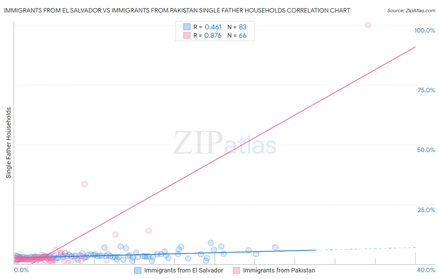 Immigrants from El Salvador vs Immigrants from Pakistan Single Father Households