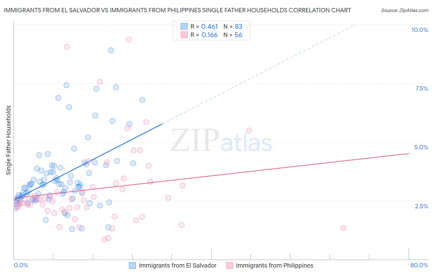 Immigrants from El Salvador vs Immigrants from Philippines Single Father Households