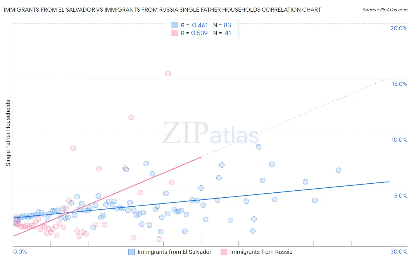 Immigrants from El Salvador vs Immigrants from Russia Single Father Households