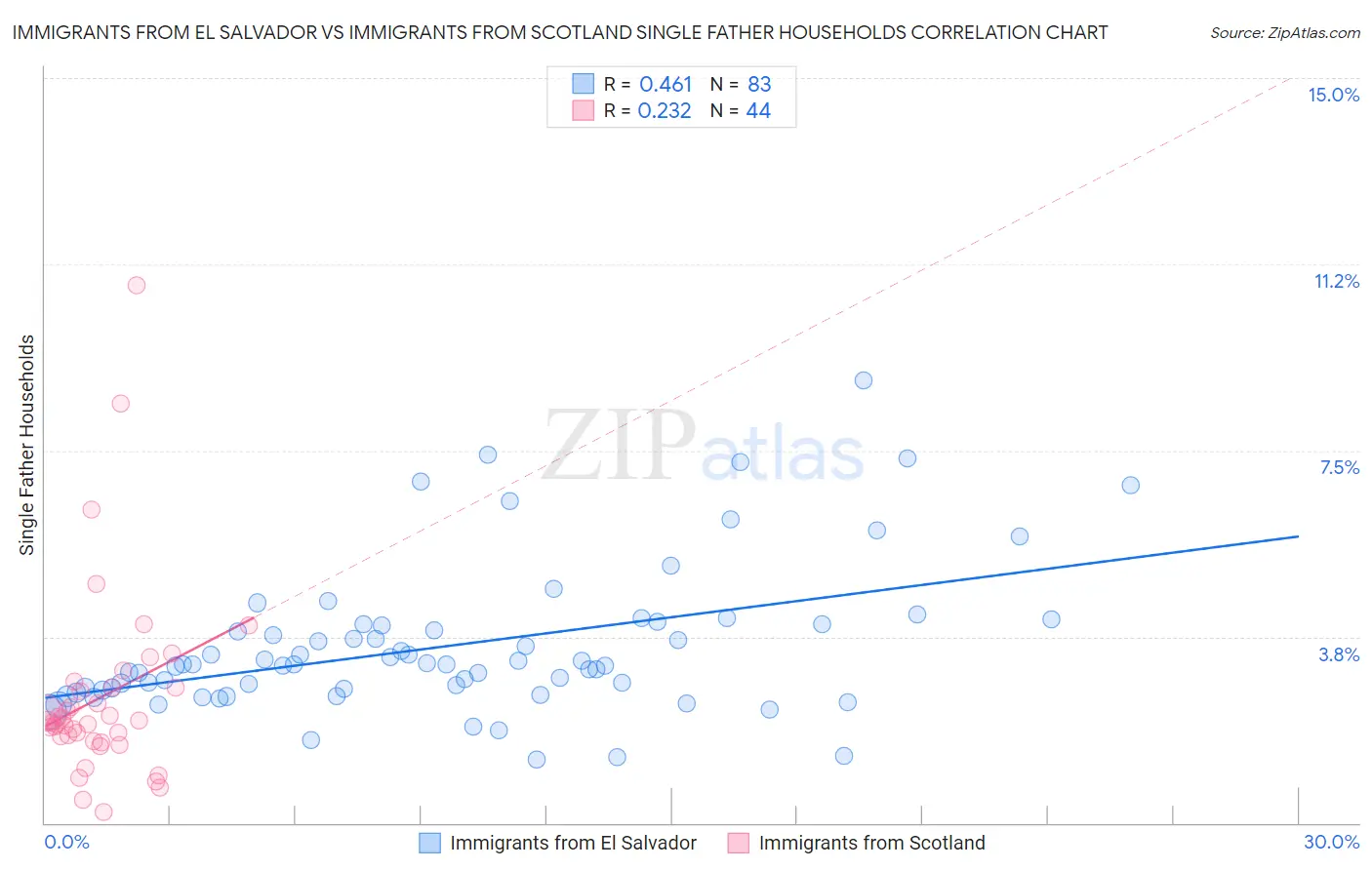Immigrants from El Salvador vs Immigrants from Scotland Single Father Households