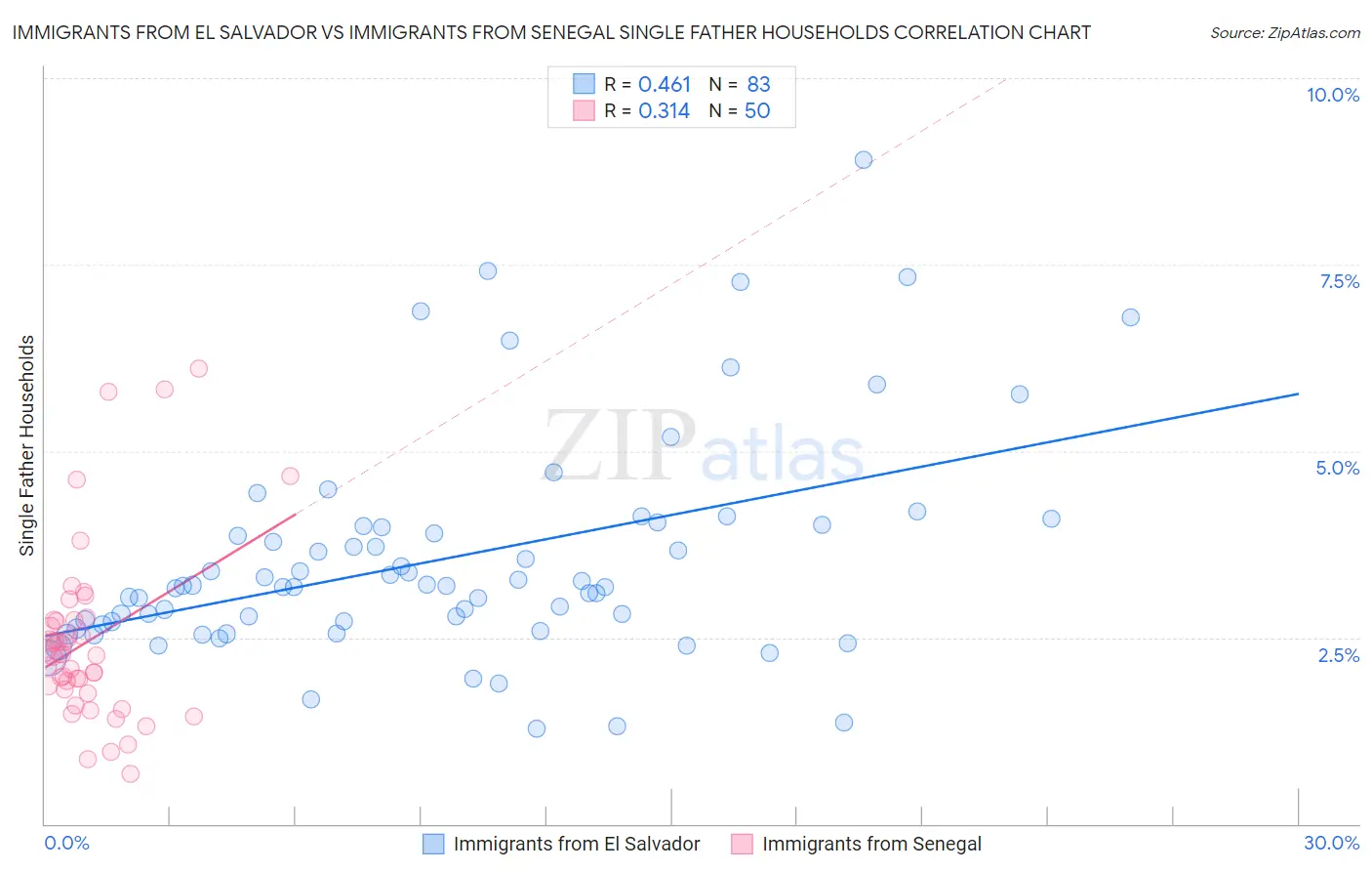 Immigrants from El Salvador vs Immigrants from Senegal Single Father Households