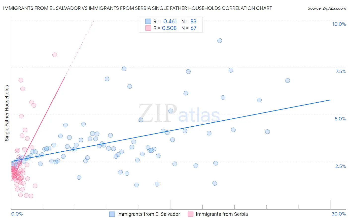 Immigrants from El Salvador vs Immigrants from Serbia Single Father Households