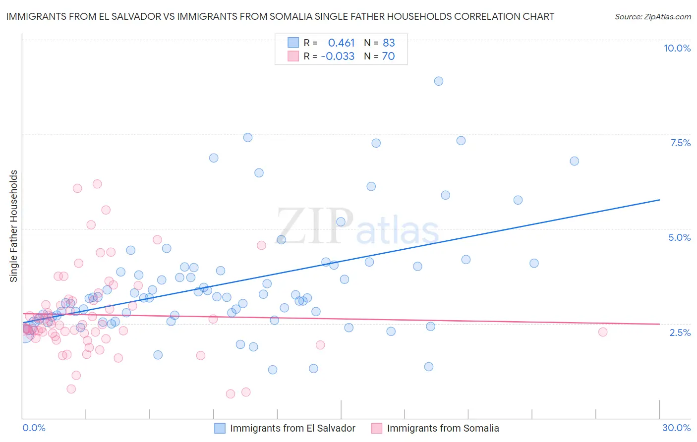 Immigrants from El Salvador vs Immigrants from Somalia Single Father Households