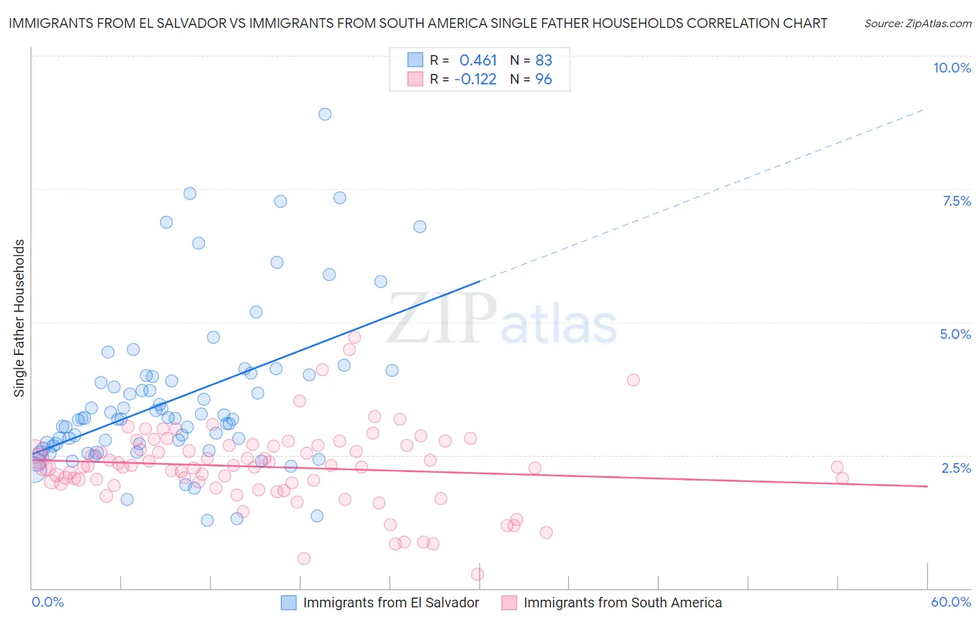 Immigrants from El Salvador vs Immigrants from South America Single Father Households