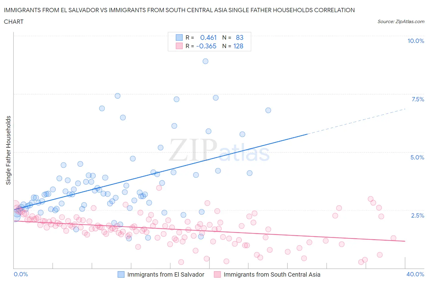 Immigrants from El Salvador vs Immigrants from South Central Asia Single Father Households