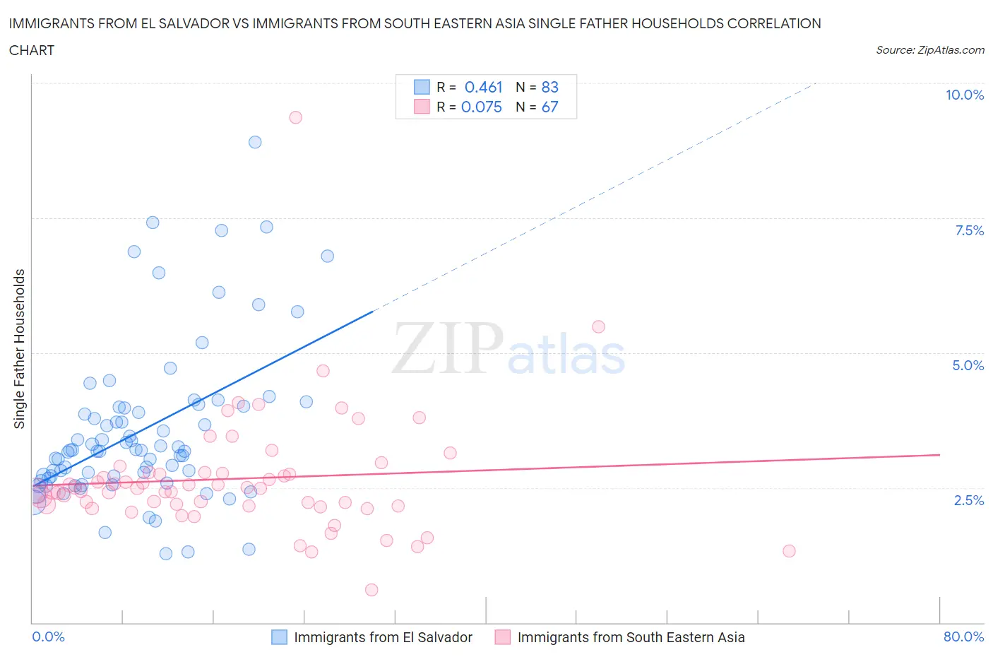 Immigrants from El Salvador vs Immigrants from South Eastern Asia Single Father Households