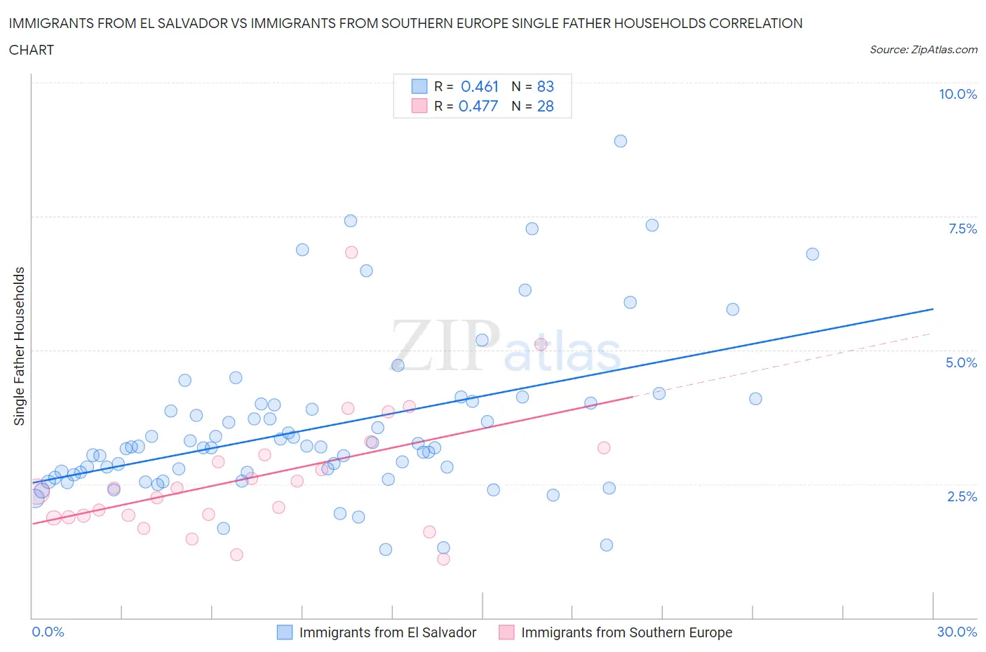 Immigrants from El Salvador vs Immigrants from Southern Europe Single Father Households