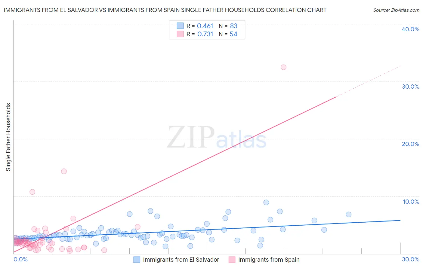 Immigrants from El Salvador vs Immigrants from Spain Single Father Households