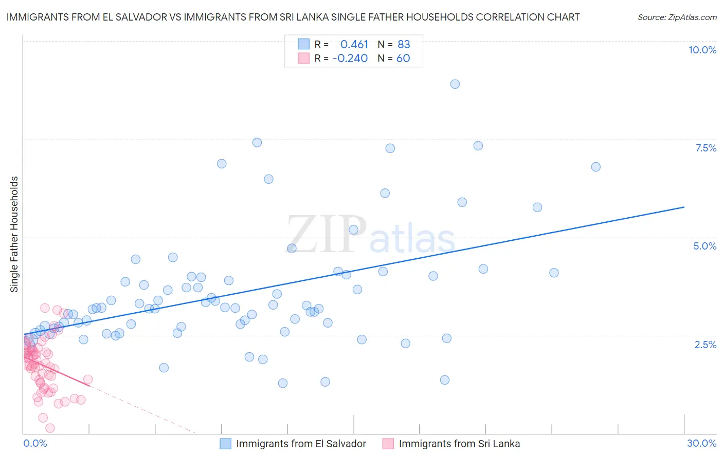 Immigrants from El Salvador vs Immigrants from Sri Lanka Single Father Households