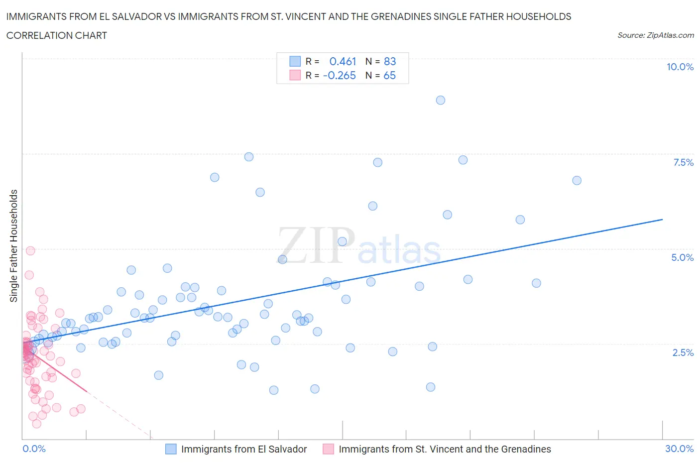 Immigrants from El Salvador vs Immigrants from St. Vincent and the Grenadines Single Father Households