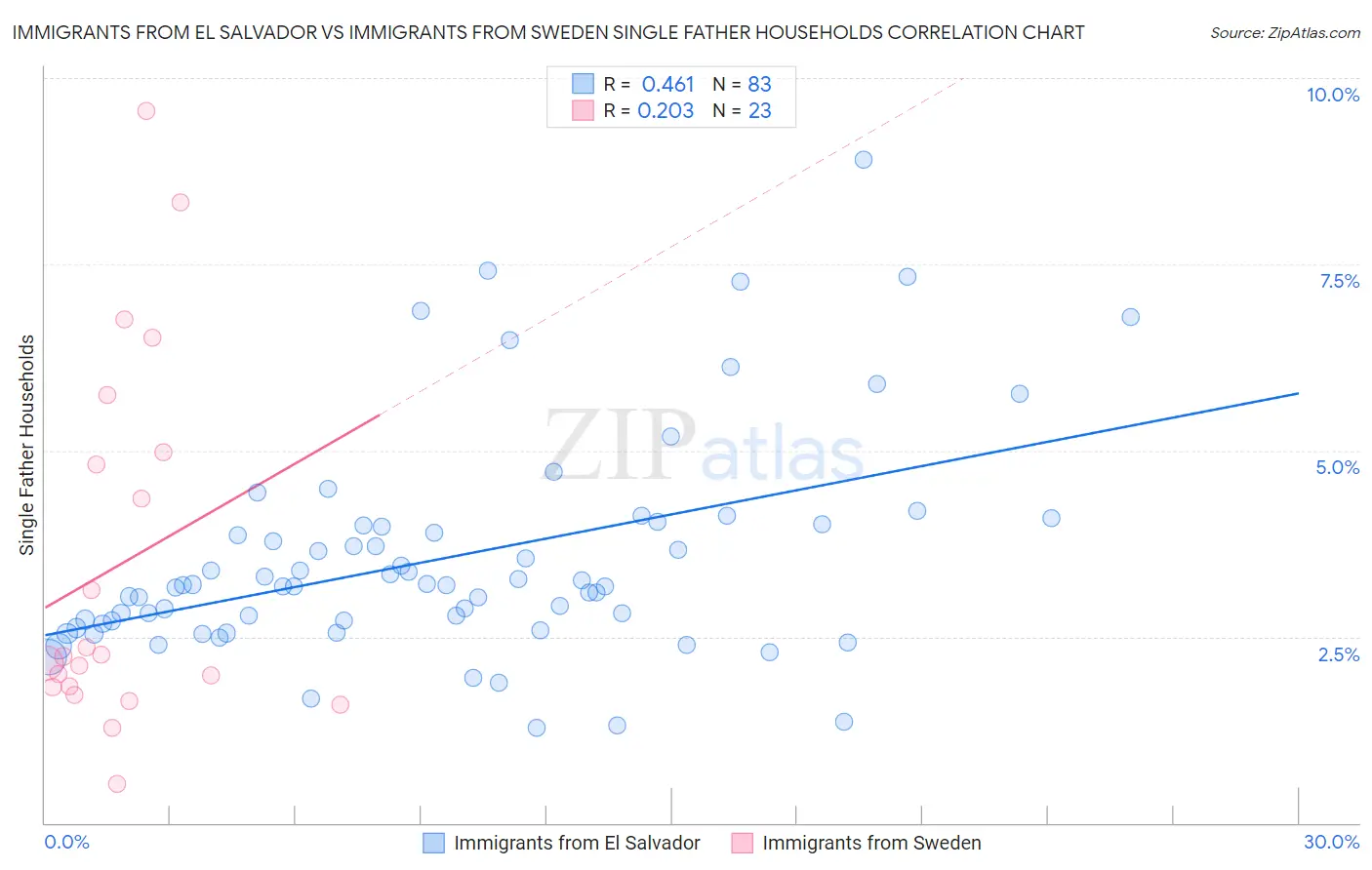 Immigrants from El Salvador vs Immigrants from Sweden Single Father Households