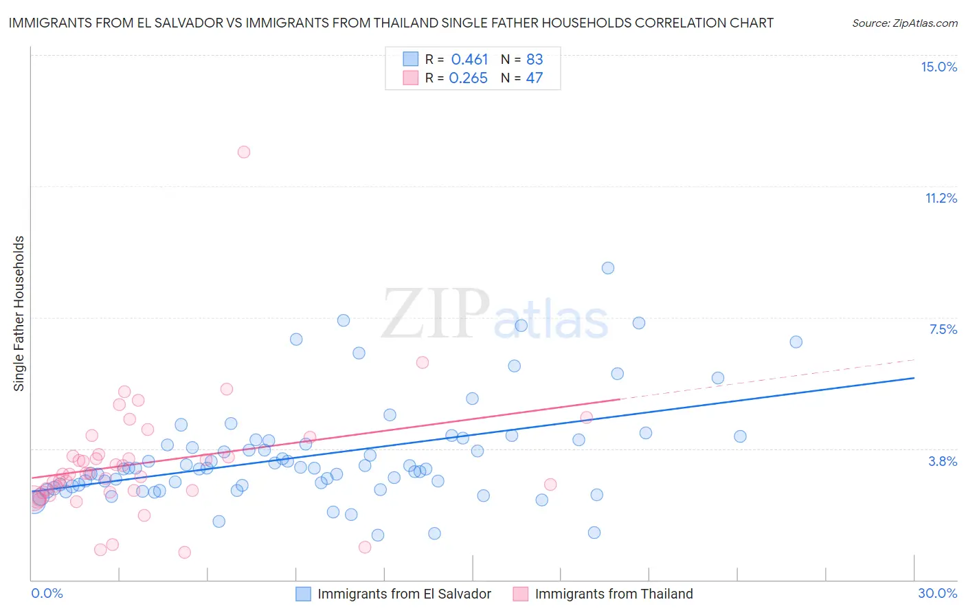 Immigrants from El Salvador vs Immigrants from Thailand Single Father Households