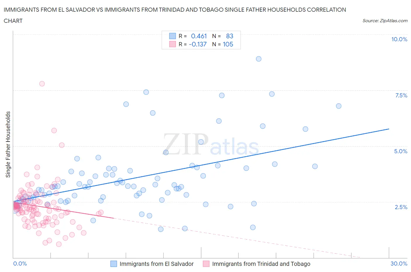 Immigrants from El Salvador vs Immigrants from Trinidad and Tobago Single Father Households