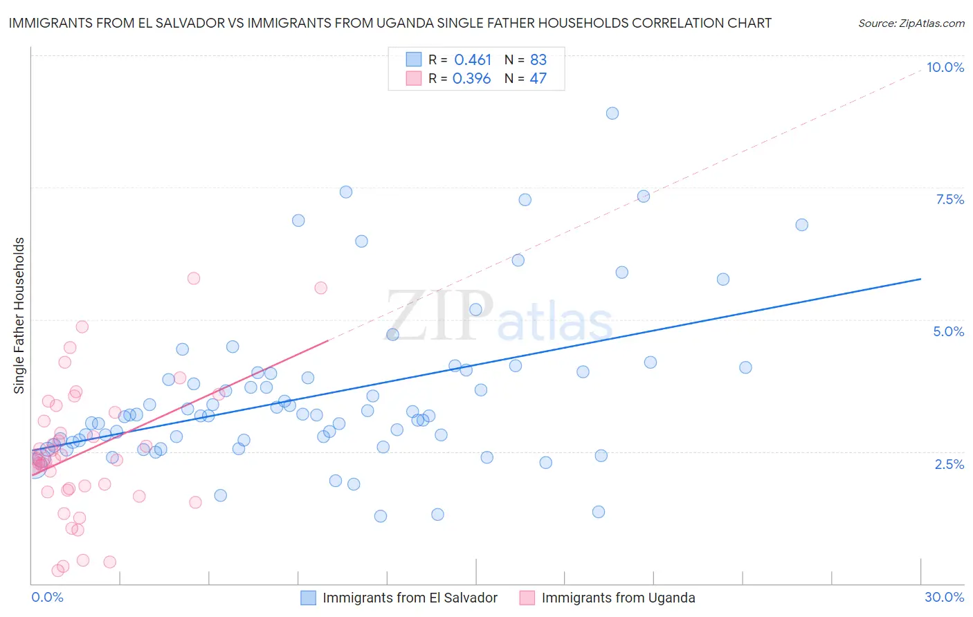 Immigrants from El Salvador vs Immigrants from Uganda Single Father Households