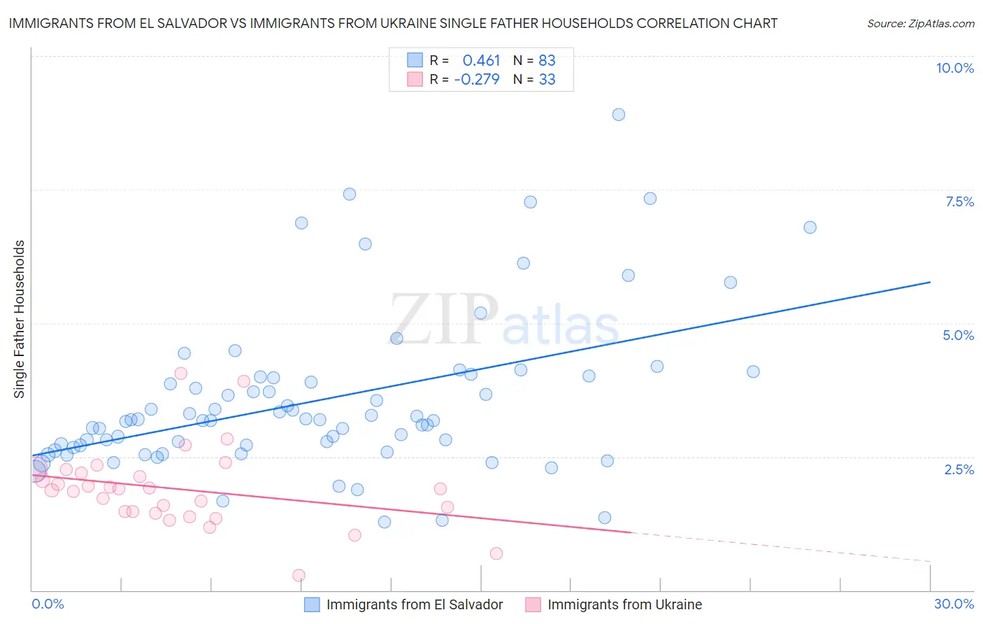 Immigrants from El Salvador vs Immigrants from Ukraine Single Father Households