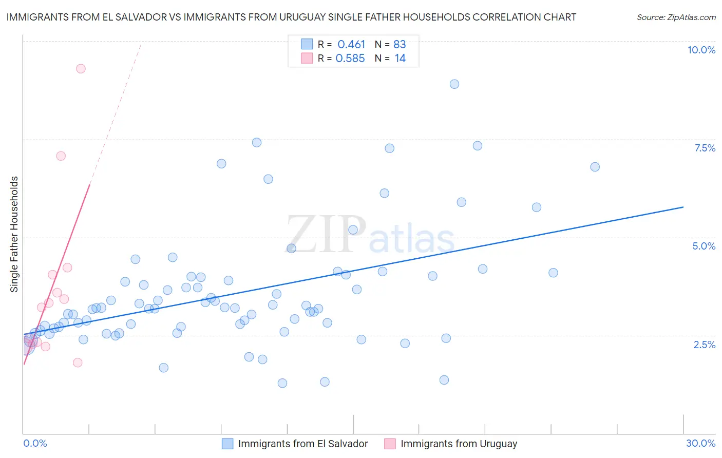 Immigrants from El Salvador vs Immigrants from Uruguay Single Father Households