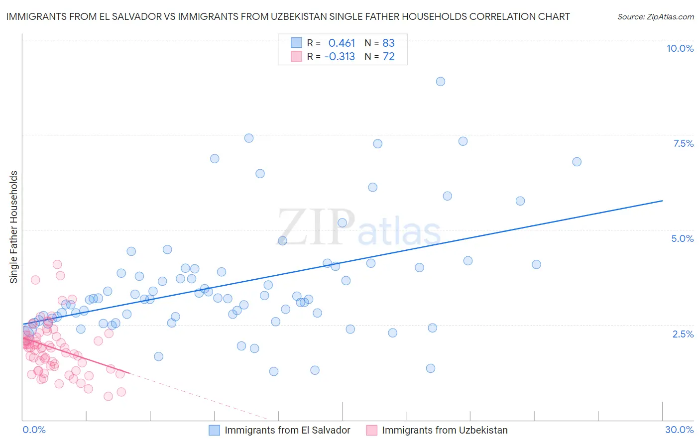 Immigrants from El Salvador vs Immigrants from Uzbekistan Single Father Households