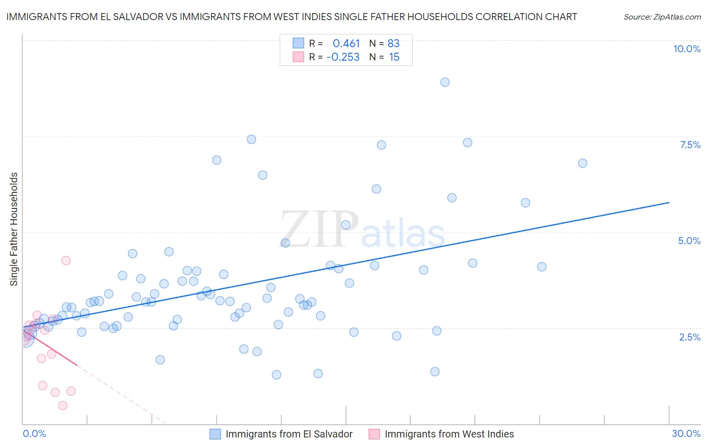 Immigrants from El Salvador vs Immigrants from West Indies Single Father Households