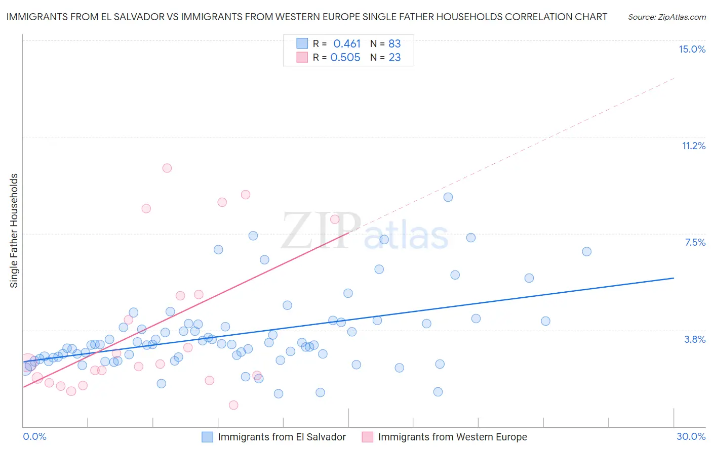 Immigrants from El Salvador vs Immigrants from Western Europe Single Father Households