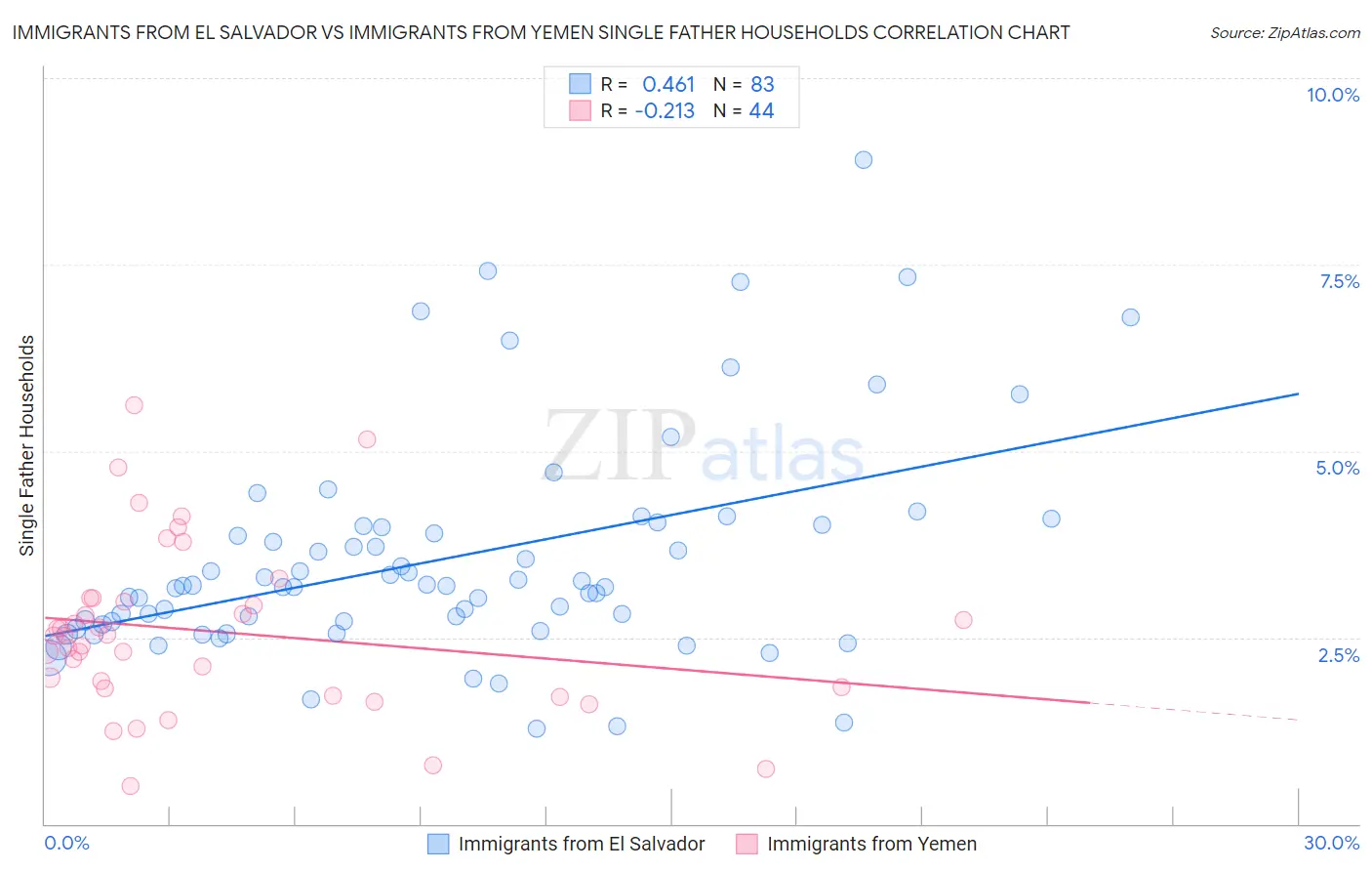 Immigrants from El Salvador vs Immigrants from Yemen Single Father Households