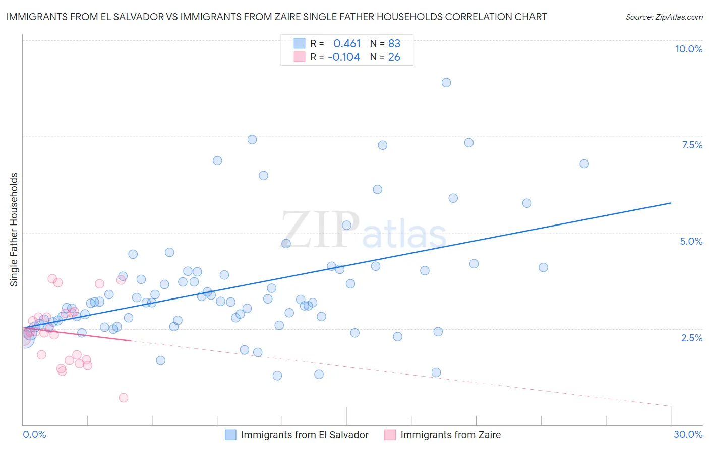 Immigrants from El Salvador vs Immigrants from Zaire Single Father Households
