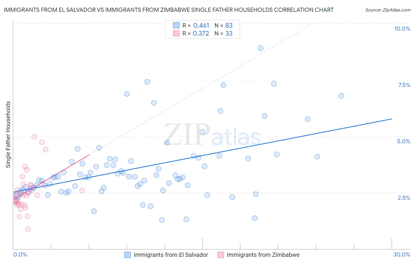 Immigrants from El Salvador vs Immigrants from Zimbabwe Single Father Households