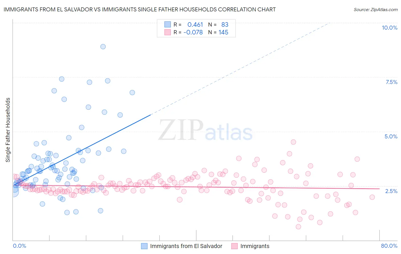 Immigrants from El Salvador vs Immigrants Single Father Households