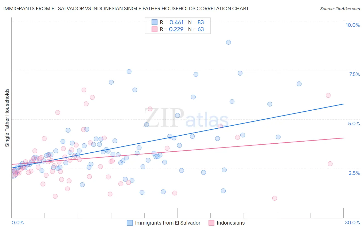 Immigrants from El Salvador vs Indonesian Single Father Households