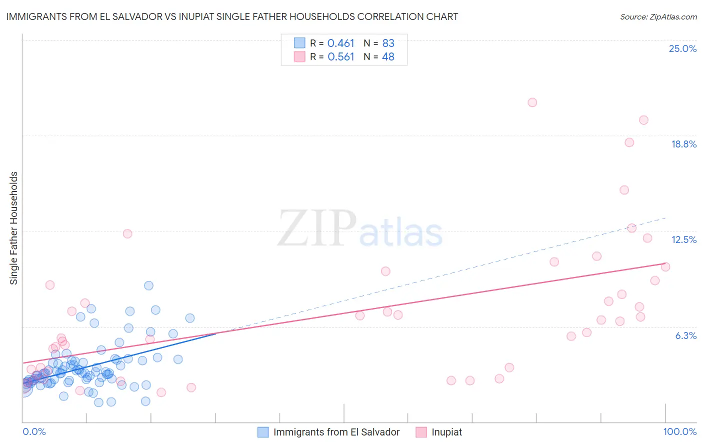 Immigrants from El Salvador vs Inupiat Single Father Households